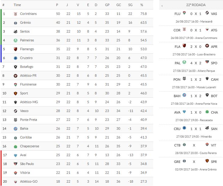 Confira A Tabela De Resultados Da Rodada E Classifica O Da S Rie A V Tv Uberl Ndia